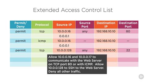 cisco card access control|cisco ipv4 access control list.